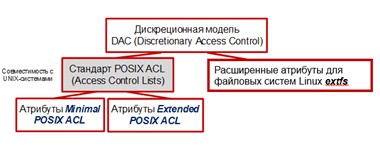 ACL &ndash; Access Control Lists